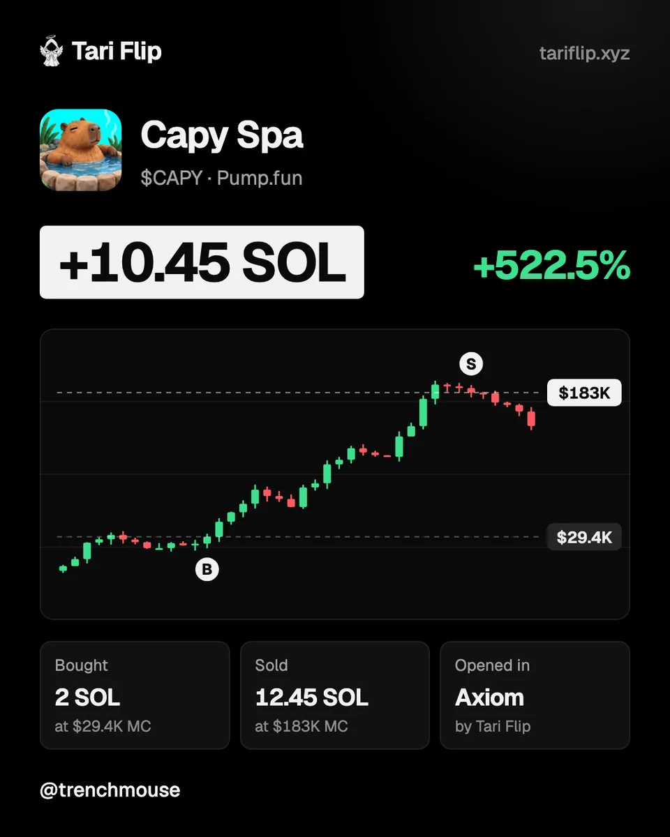 Capy Spa trade by @trenchmouse: bought 2 SOL at $29.4K market cap, sold 12.45 SOL at $183K, +10.45 SOL, +522.5%, opened in Axiom by Tari Flip