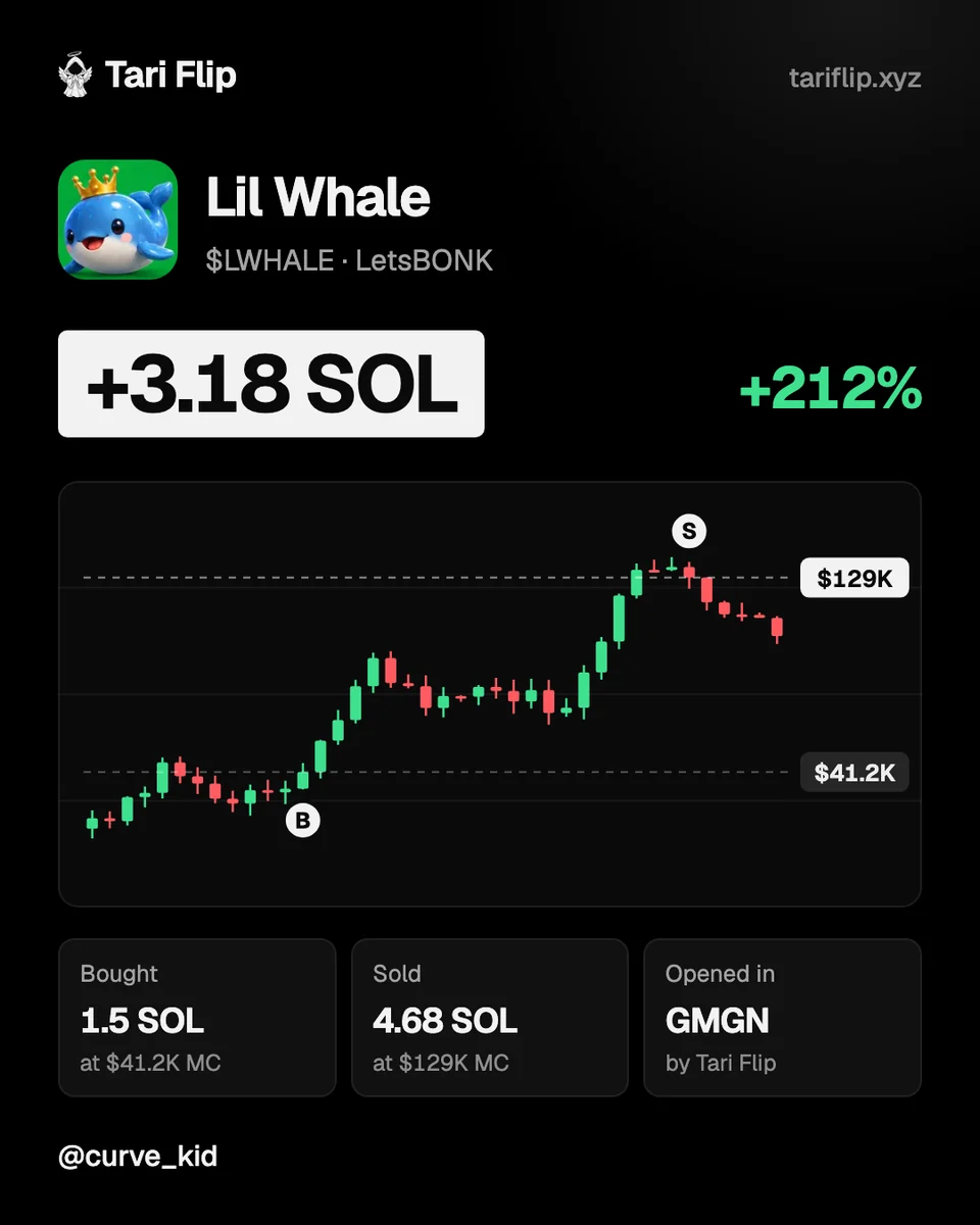 Lil Whale trade by @curve_kid: bought 1.5 SOL at $41.2K market cap, sold 4.68 SOL at $129K, +3.18 SOL, +212%, opened in GMGN by Tari Flip