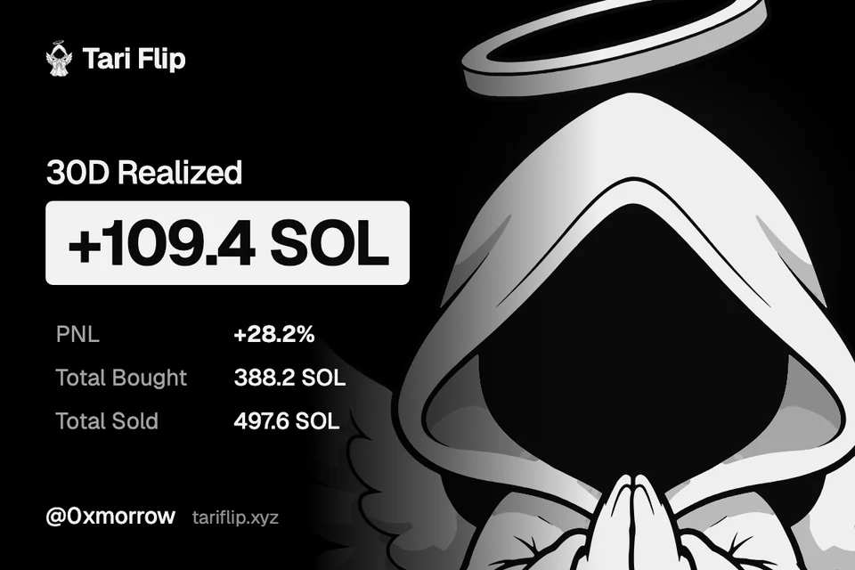 30D realized +109.4 SOL, PnL +28.2%, by @0xmorrow