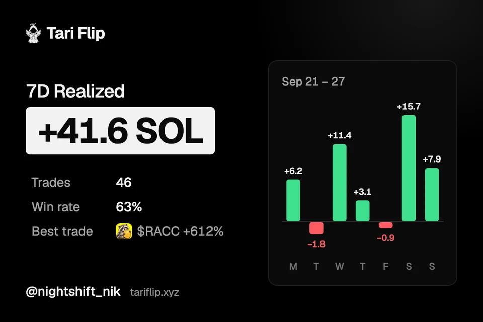 7D realized +41.6 SOL for Sep 21 to 27: 46 trades, 63% win rate, best trade $RACC +612%