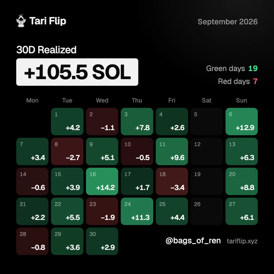 September 2026, 30D realized +105.5 SOL: 19 green days and 7 red days on a calendar of daily PnL